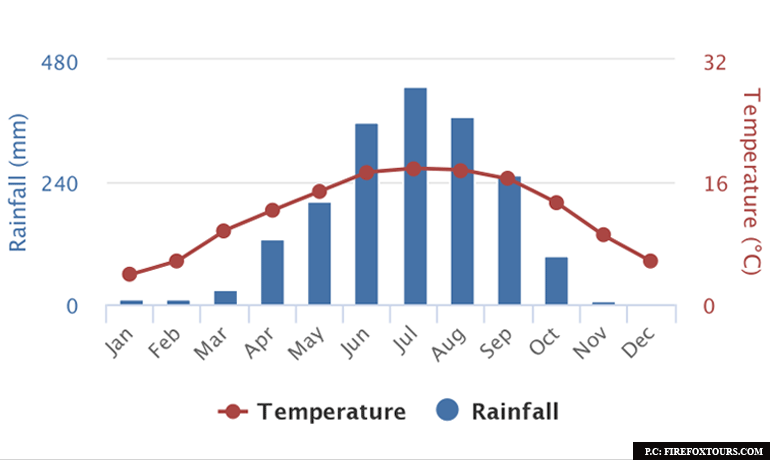 bhutan temperature in may 2018